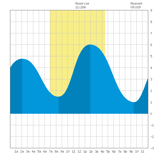 Hell Gate tide chart for Tuesday, November 25, 2025