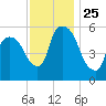 Hell Gate tide chart for Tuesday, November 25, 2025