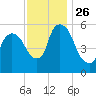 Hell Gate tide chart for Wednesday, November 26, 2025