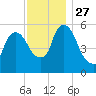 Hell Gate tide chart for Thursday, November 27, 2025