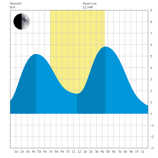 Hell Gate tide chart for Friday, November 28, 2025