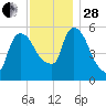 Hell Gate tide chart for Friday, November 28, 2025