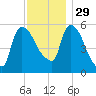 Hell Gate tide chart for Saturday, November 29, 2025