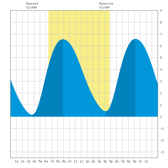 Hell Gate tide chart for Sunday, November 2, 2025