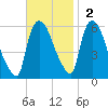 Hell Gate tide chart for Sunday, November 2, 2025