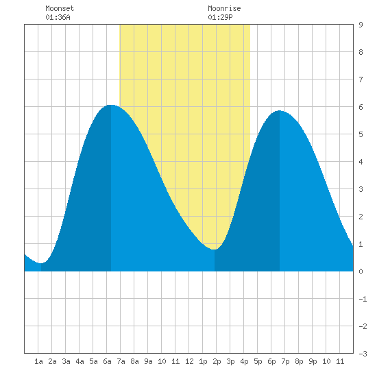 Hell Gate tide chart for Sunday, November 30, 2025