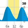 Hell Gate tide chart for Sunday, November 30, 2025