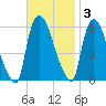 Hell Gate tide chart for Monday, November 3, 2025