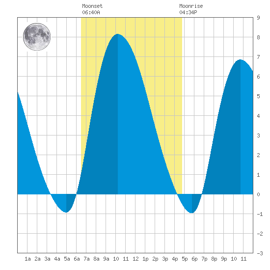 Hell Gate tide chart for Wednesday, November 5, 2025