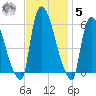 Hell Gate tide chart for Wednesday, November 5, 2025