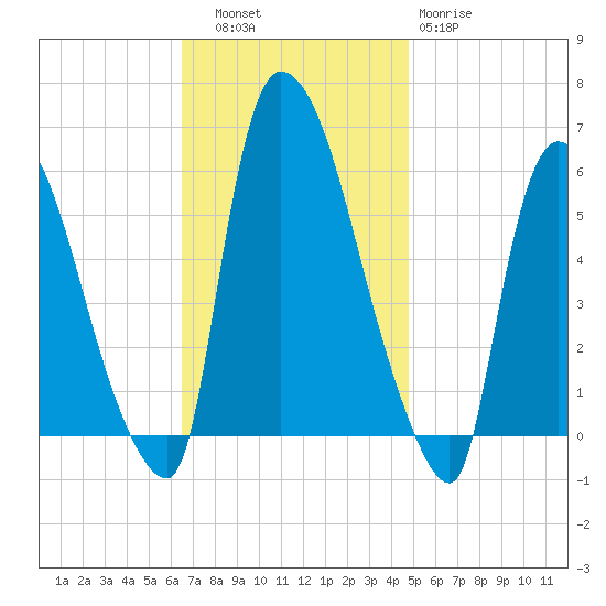 Hell Gate tide chart for Thursday, November 6, 2025