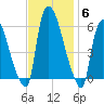 Hell Gate tide chart for Thursday, November 6, 2025