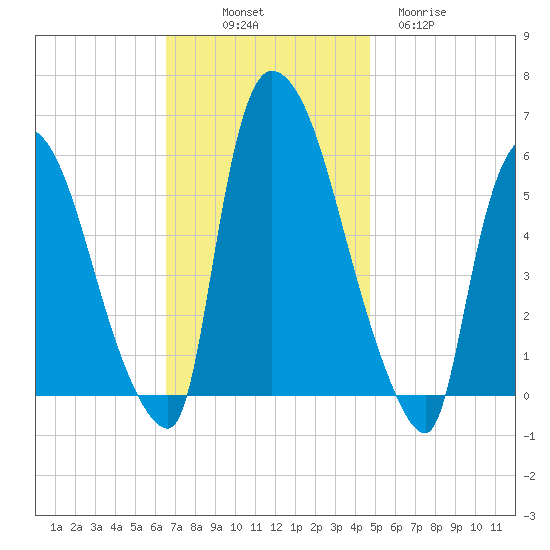 Hell Gate tide chart for Friday, November 7, 2025