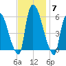 Hell Gate tide chart for Friday, November 7, 2025
