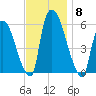 Hell Gate tide chart for Saturday, November 8, 2025