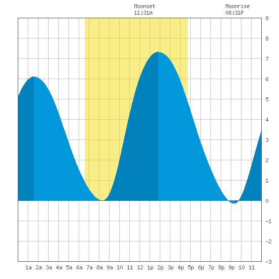 Hell Gate tide chart for Sunday, November 9, 2025