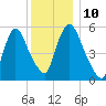 Hell Gate tide chart for Wednesday, December 10, 2025