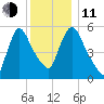 Hell Gate tide chart for Thursday, December 11, 2025
