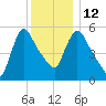 Hell Gate tide chart for Friday, December 12, 2025