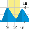 Hell Gate tide chart for Saturday, December 13, 2025