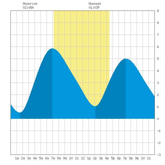 Hell Gate tide chart for Sunday, December 14, 2025