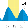 Hell Gate tide chart for Sunday, December 14, 2025