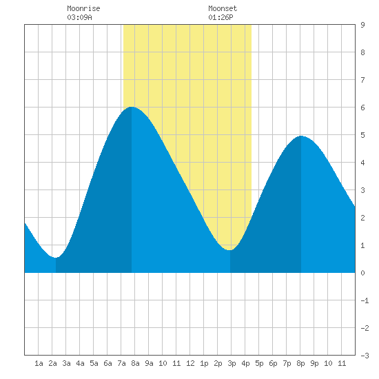 Hell Gate tide chart for Monday, December 15, 2025