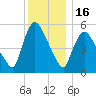 Hell Gate tide chart for Tuesday, December 16, 2025