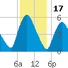 Hell Gate tide chart for Wednesday, December 17, 2025