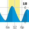 Hell Gate tide chart for Thursday, December 18, 2025