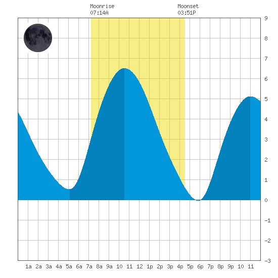 Hell Gate tide chart for Friday, December 19, 2025
