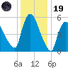 Hell Gate tide chart for Friday, December 19, 2025