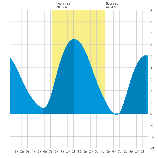 Hell Gate tide chart for Saturday, December 20, 2025
