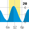 Hell Gate tide chart for Saturday, December 20, 2025