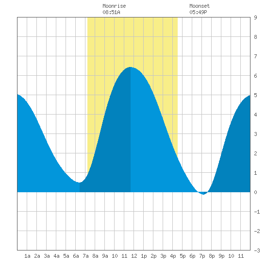 Hell Gate tide chart for Sunday, December 21, 2025