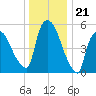 Hell Gate tide chart for Sunday, December 21, 2025