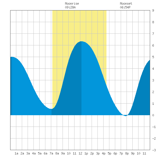 Hell Gate tide chart for Monday, December 22, 2025