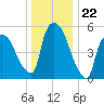 Hell Gate tide chart for Monday, December 22, 2025