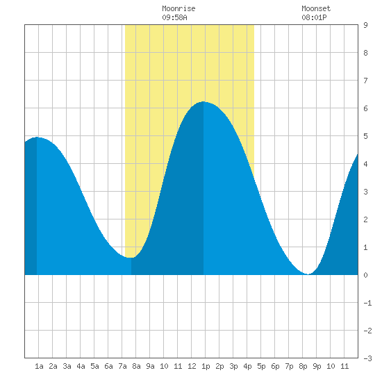 Hell Gate tide chart for Tuesday, December 23, 2025