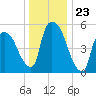 Hell Gate tide chart for Tuesday, December 23, 2025