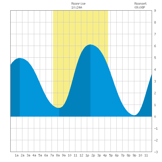 Hell Gate tide chart for Wednesday, December 24, 2025