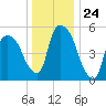 Hell Gate tide chart for Wednesday, December 24, 2025