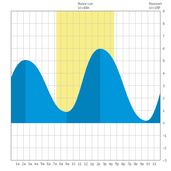 Hell Gate tide chart for Thursday, December 25, 2025