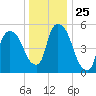 Hell Gate tide chart for Thursday, December 25, 2025