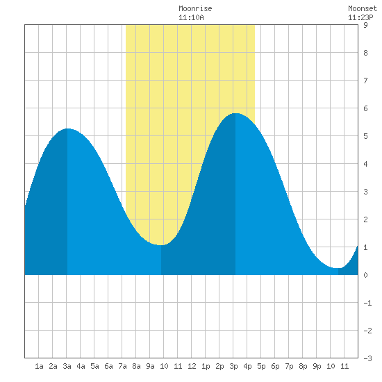 Hell Gate tide chart for Friday, December 26, 2025
