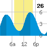 Hell Gate tide chart for Friday, December 26, 2025