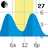 Hell Gate tide chart for Saturday, December 27, 2025