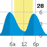 Hell Gate tide chart for Sunday, December 28, 2025