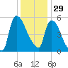 Hell Gate tide chart for Monday, December 29, 2025