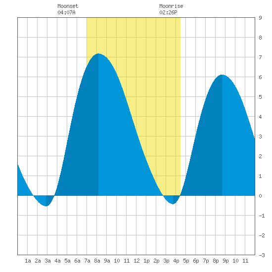 Hell Gate tide chart for Tuesday, December 2, 2025